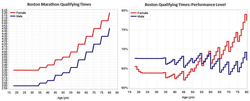 How much of a factor is aging in marathon performance? – Happy Aging Runner