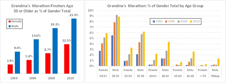 % of Grandma’s Marathon runners old enough to be Grandmas (or -pas) has been&nbsp;increasing