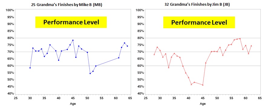 How much of a factor is aging in marathon performance? – Happy Aging Runner