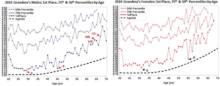How much of a factor is aging in marathon&nbsp;performance?